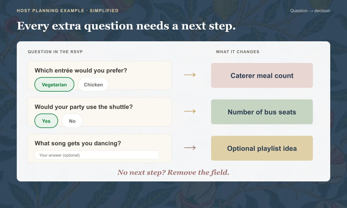 Three RSVP questions connected to their planning uses: meal count, shuttle seats, and an optional playlist idea.